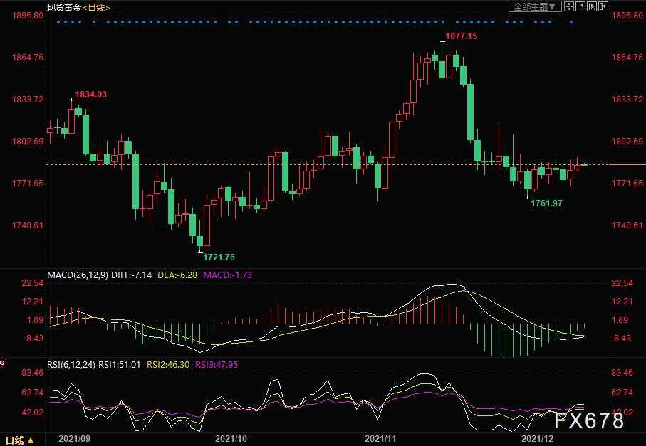 黄金交易提醒：通胀预期创新高，金价魅力不减！关注美国PPI