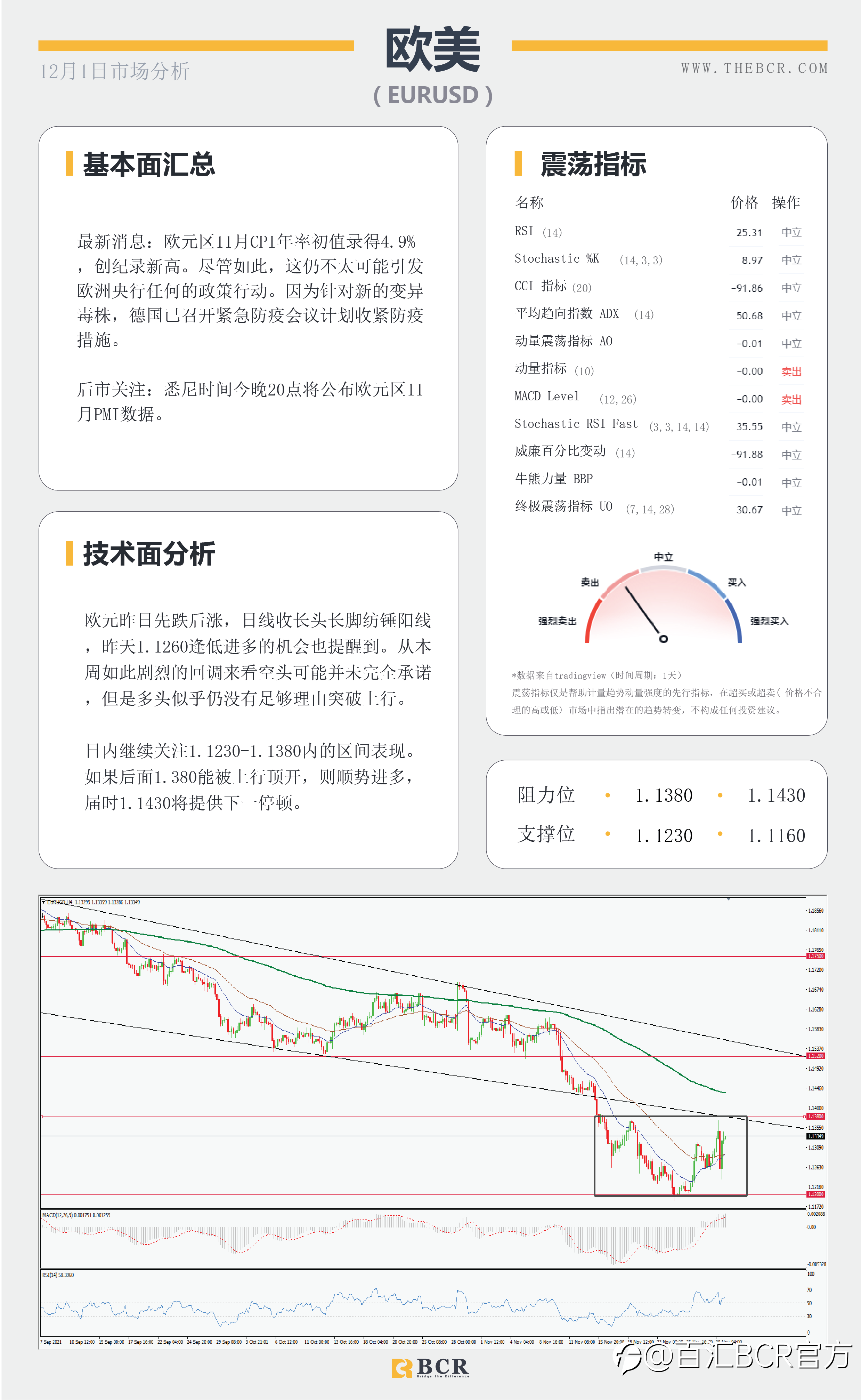 【BCR今日市场分析2021.12.1】情绪混乱美元金价同跌 小非农今晚提供就业前瞻