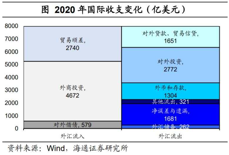 人民币为何偏强？外汇去哪里了？