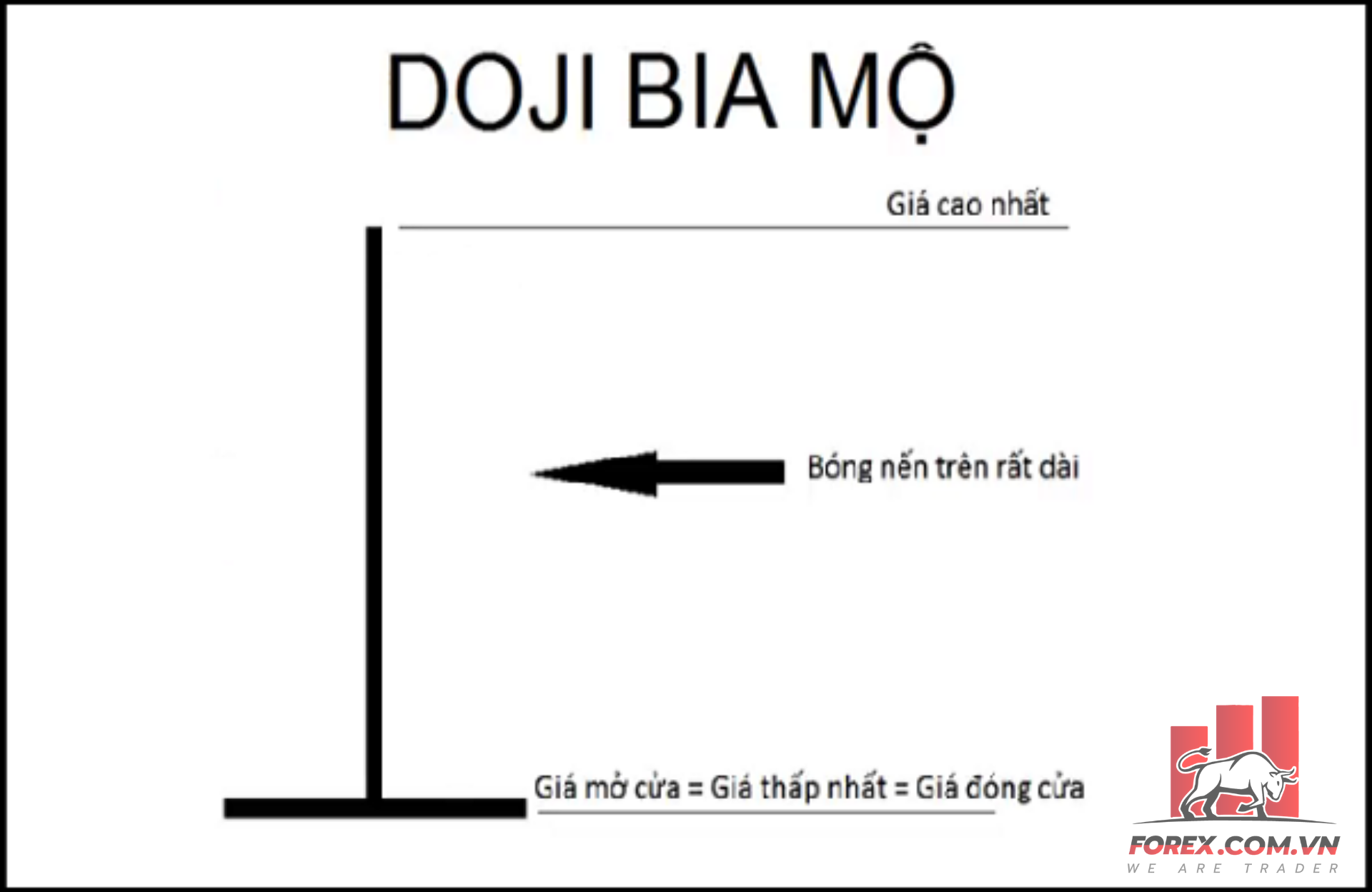 Tìm hiểu về mô hình nến Doji Bia Mộ (Gravestone Doji)