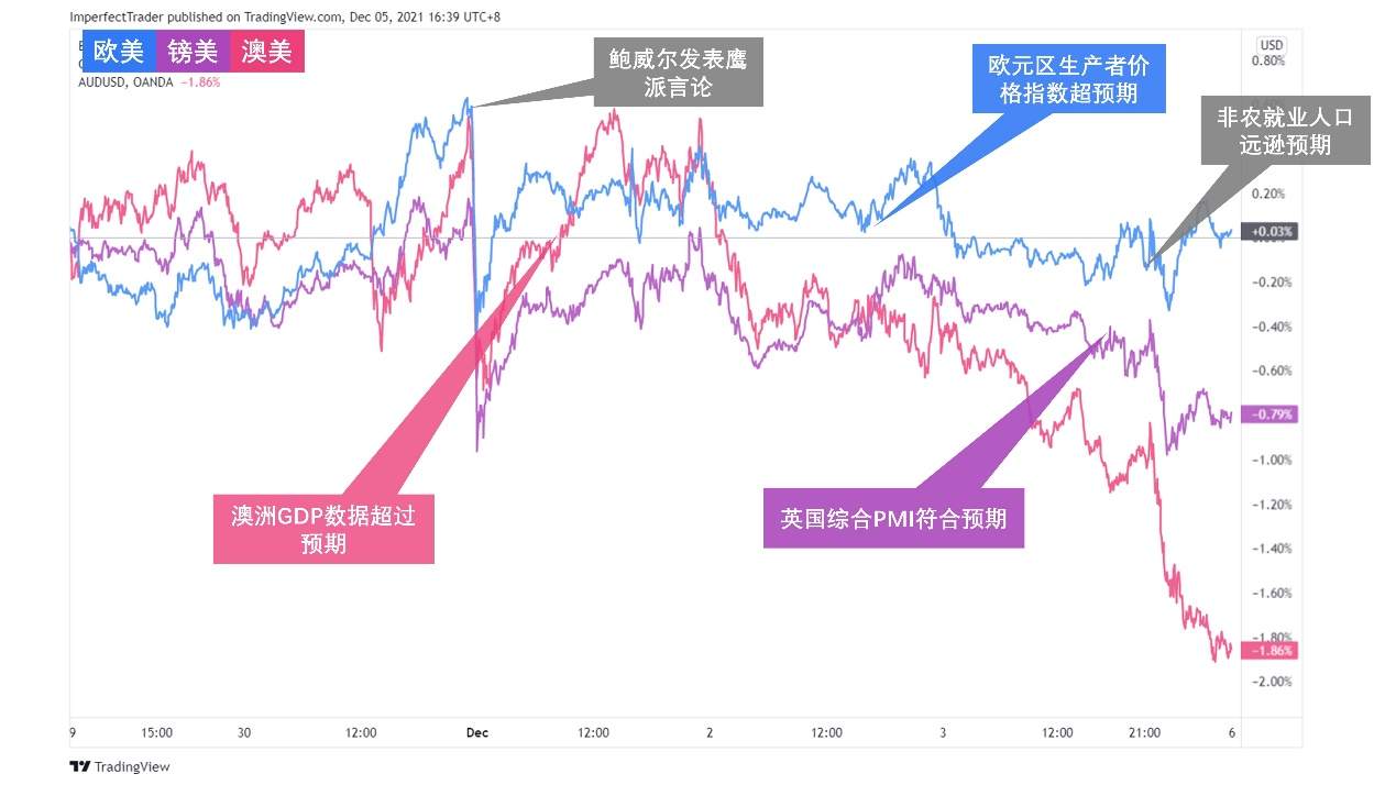 新增非农就业人口远逊预期美联储仍将加快缩紧政策？