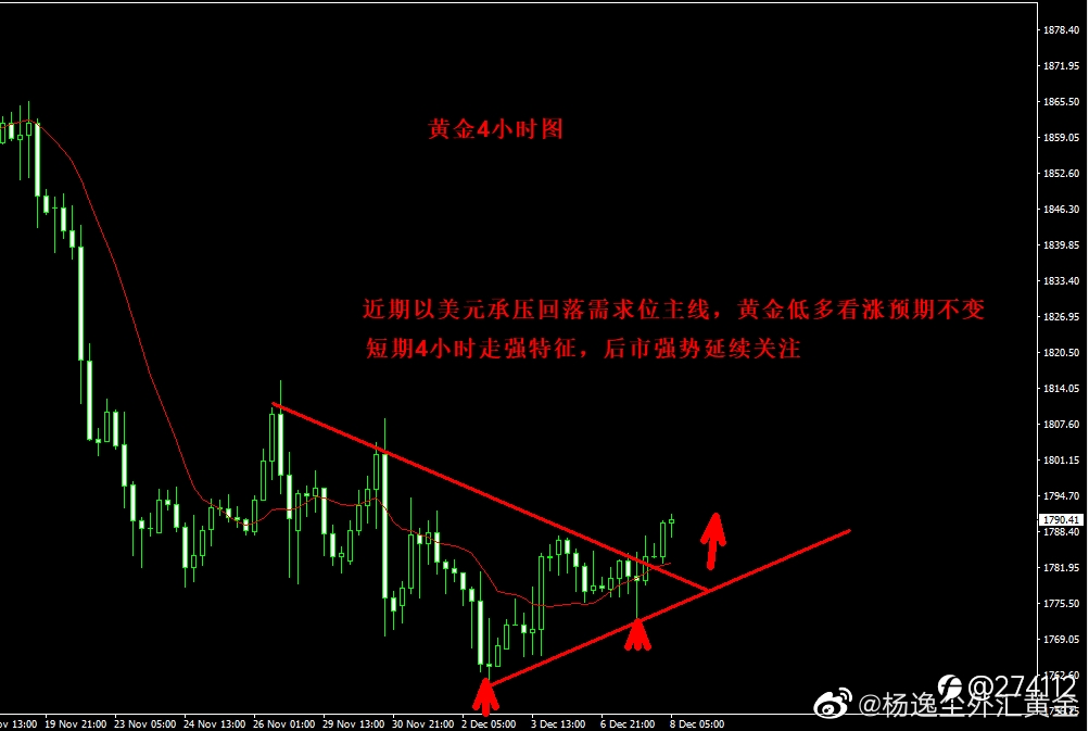 近期关注投资主线，美元指数96.5的承压回落需求，关联标的货币和金属的上涨或修正上涨机会保持不变 ​​​