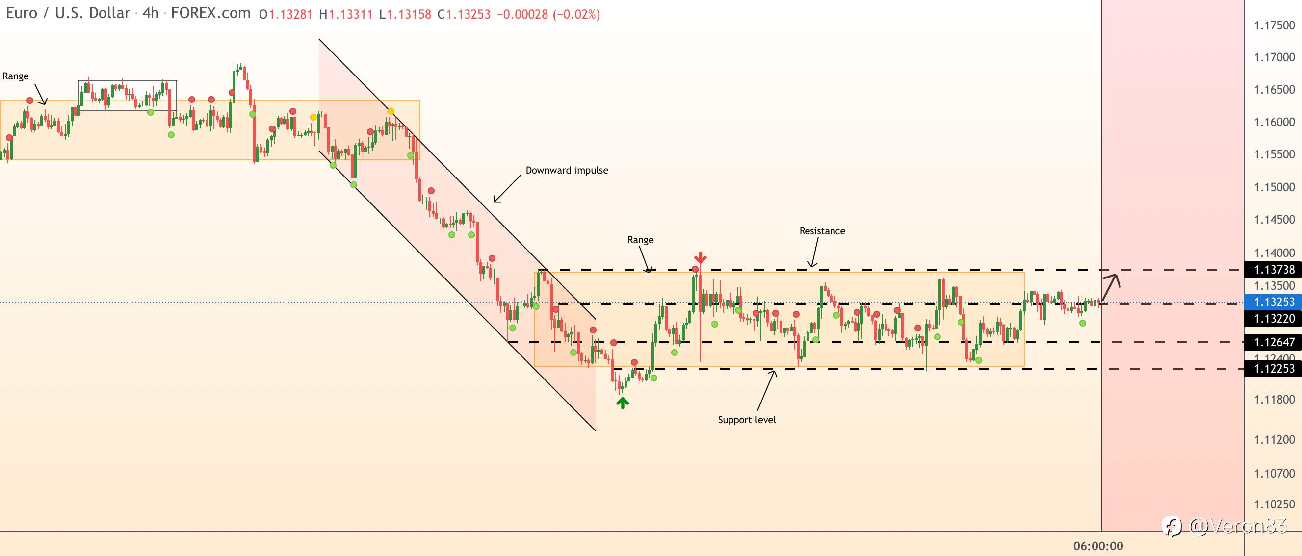 EURUSD up direction