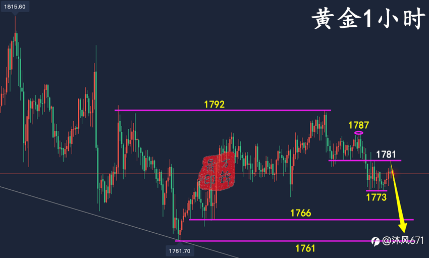 万锦晟12.10黄金震荡偏弱谨防加速下跌,附黄金操作建议