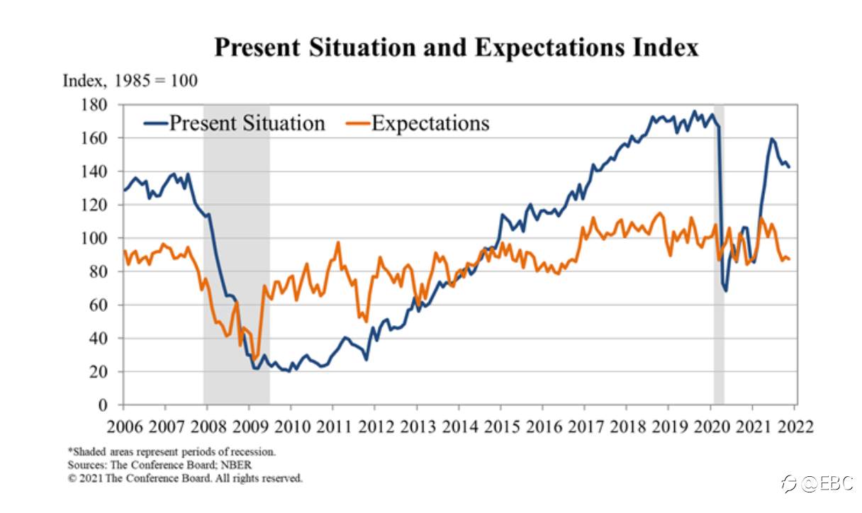 11月非农展望：预计美国 11 月非农就业人数将增加 55万，薪资回升能否加速美联储加息？