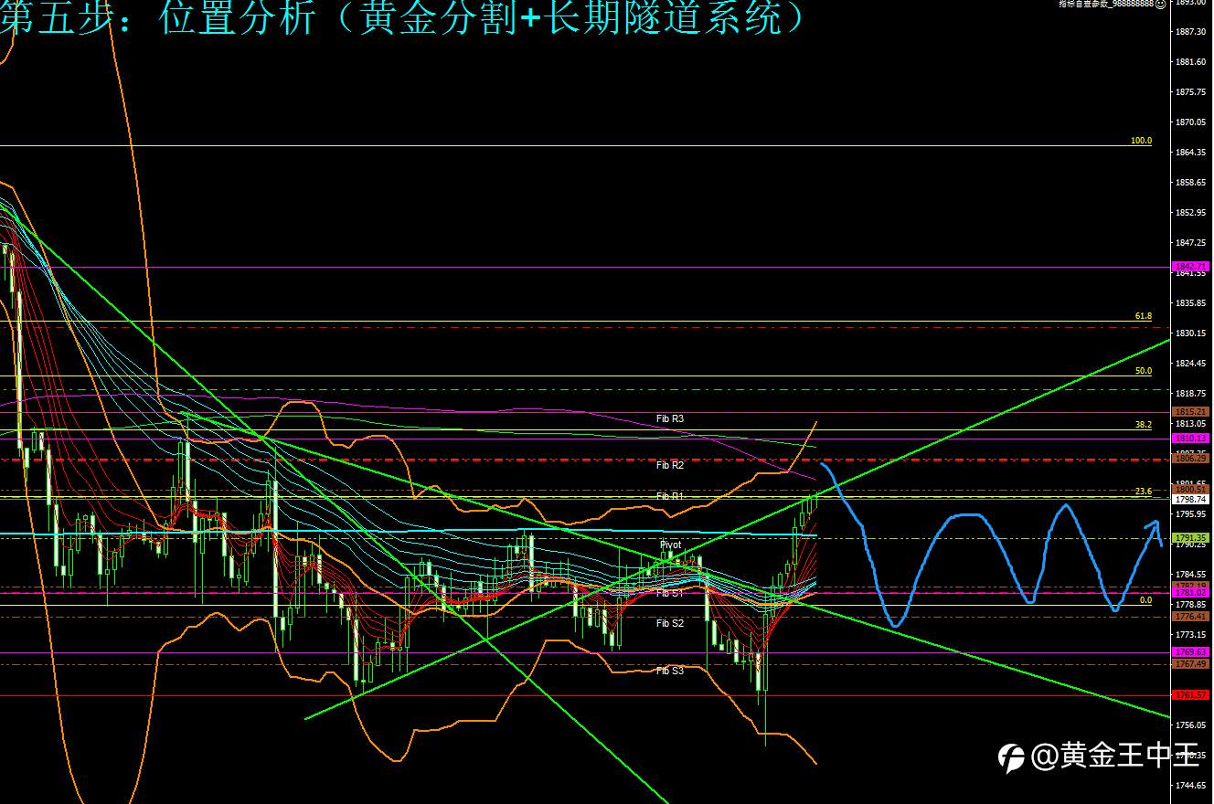 (黄金分析师吕超)12月17日(周五)国际黄金市场综合研判