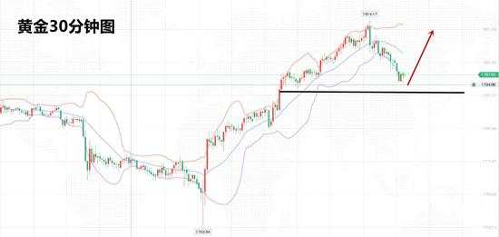 白灵雁：12.19黄金下周操作策略布局解析