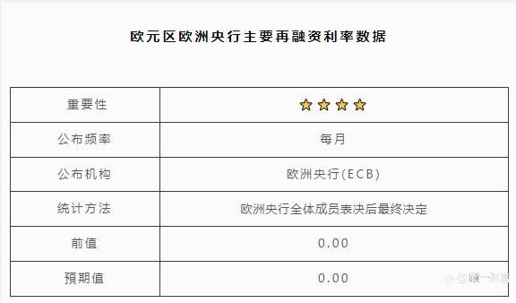 欧元区欧洲央行主要再融资利率数据 | 北京时间:20:45
