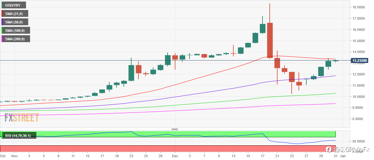 USD/TRY: DMA 21 Thách Thức Con Đường Phục Hồi Trong Ngày Cuối Cùng Của Năm 2021