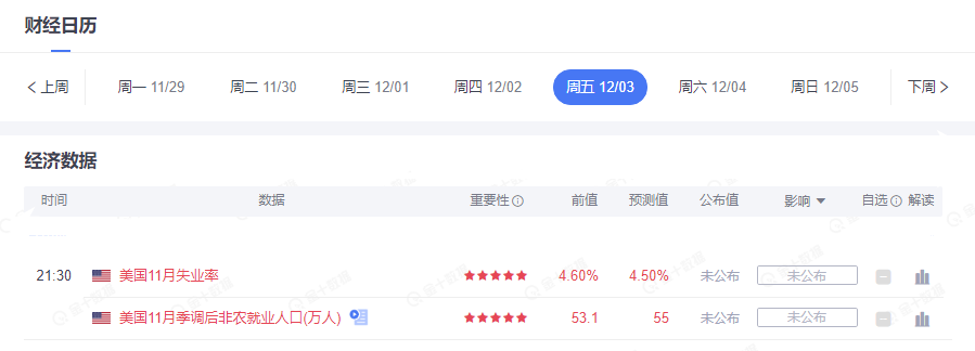美国非农就业数据重磅来袭，黄金欲实现加速探底反转！