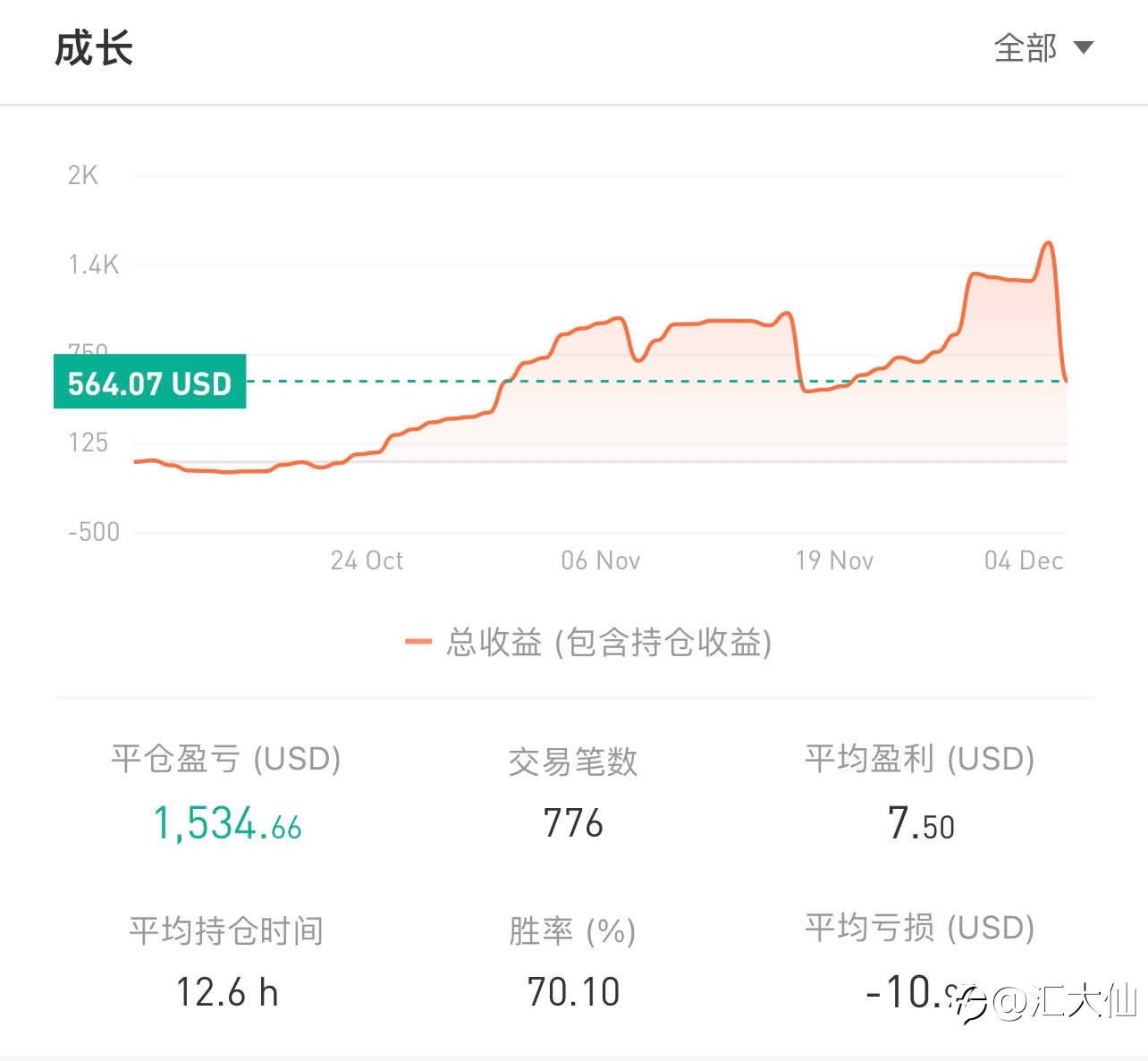 记录打卡“第46天”-2021204 57%盈利