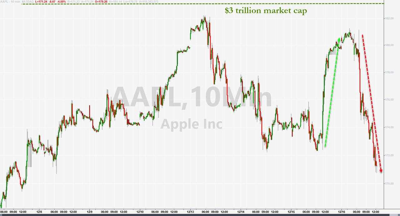 鸽派欧央行护欧股走高 科技股连累纳指创七个月最大跌幅 欧洲电价飙涨创历史新高