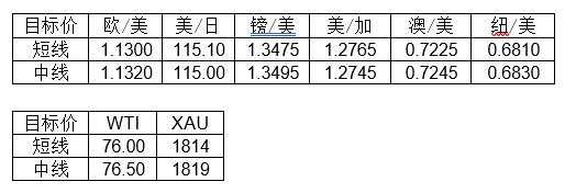 MultiBank大通金融快讯|非美货币短线可兑现部分利润