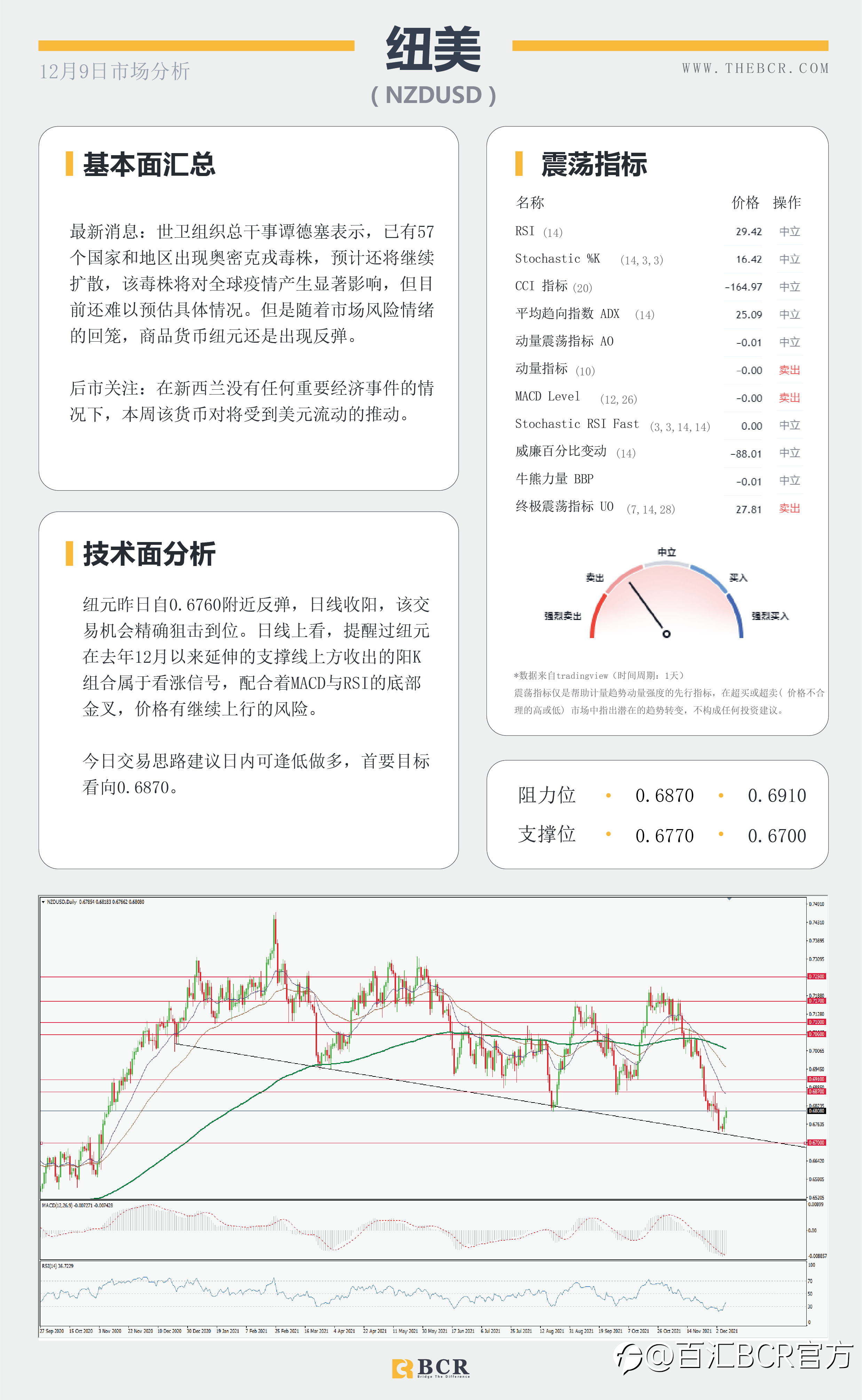 【BCR今日市场分析2021.12.9】市场平静等待新鲜刺激 情绪复苏商品货币反弹