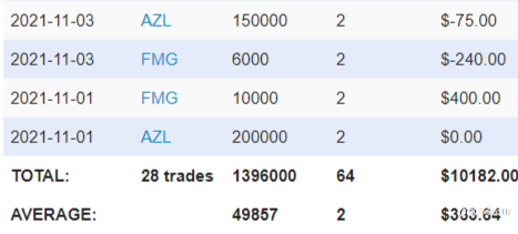ASX end of day/month trading review 30 11 2021