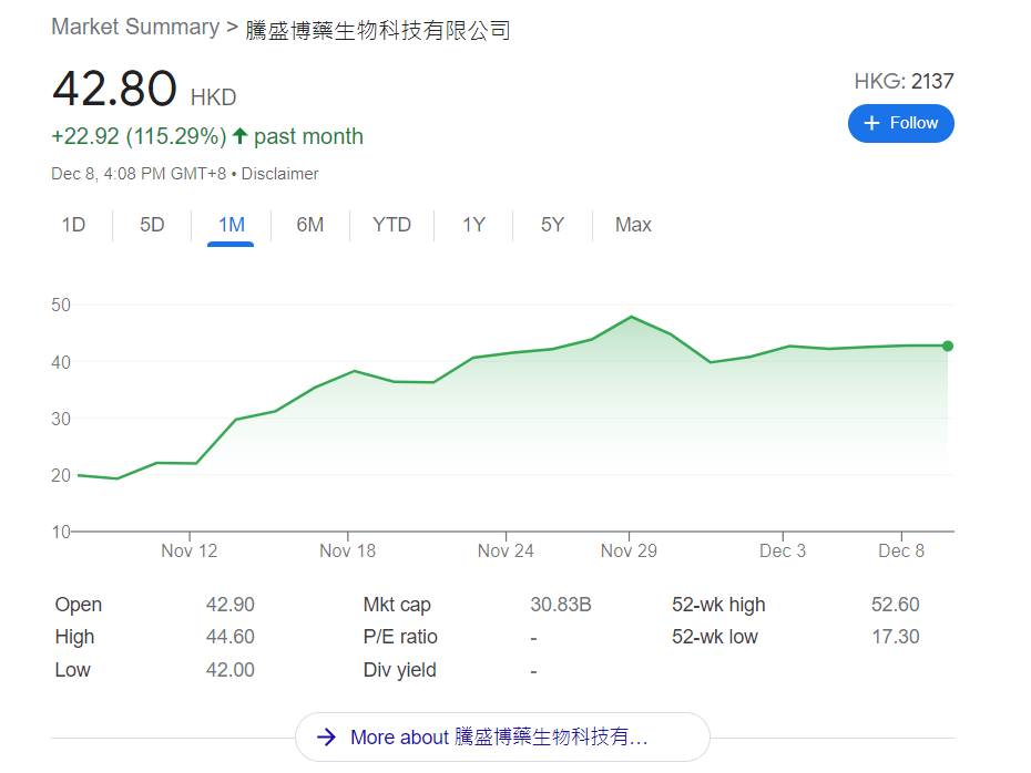 突发重磅!中国首个国产新冠特效药获批 涉及这港股上市公司 股价近20日飙涨120%