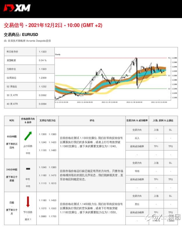 12/02 交易信号 - EURUSD