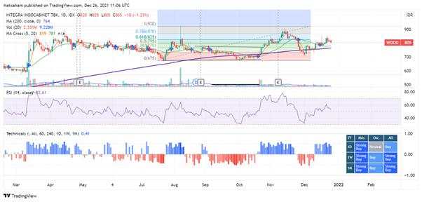 Saham - Saham Potensial Di Pekan Terakhir Desember 2021