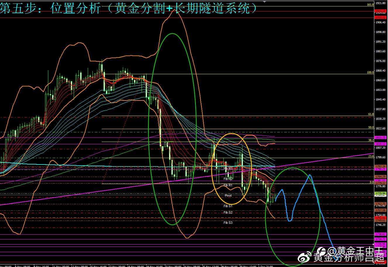 (黄金分析师吕超)12月3日(周五)国际黄金市场综合研判