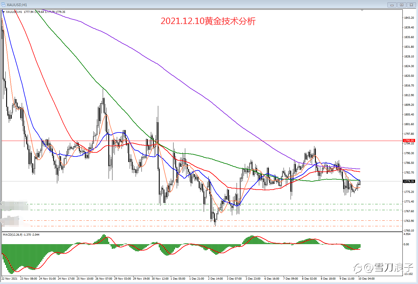 2021.12.10黄金技术分析