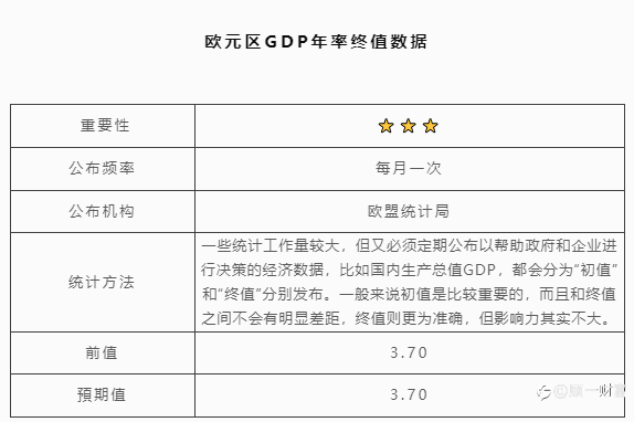 欧元区GDP年率终值数据 | 北京时间:18:00
