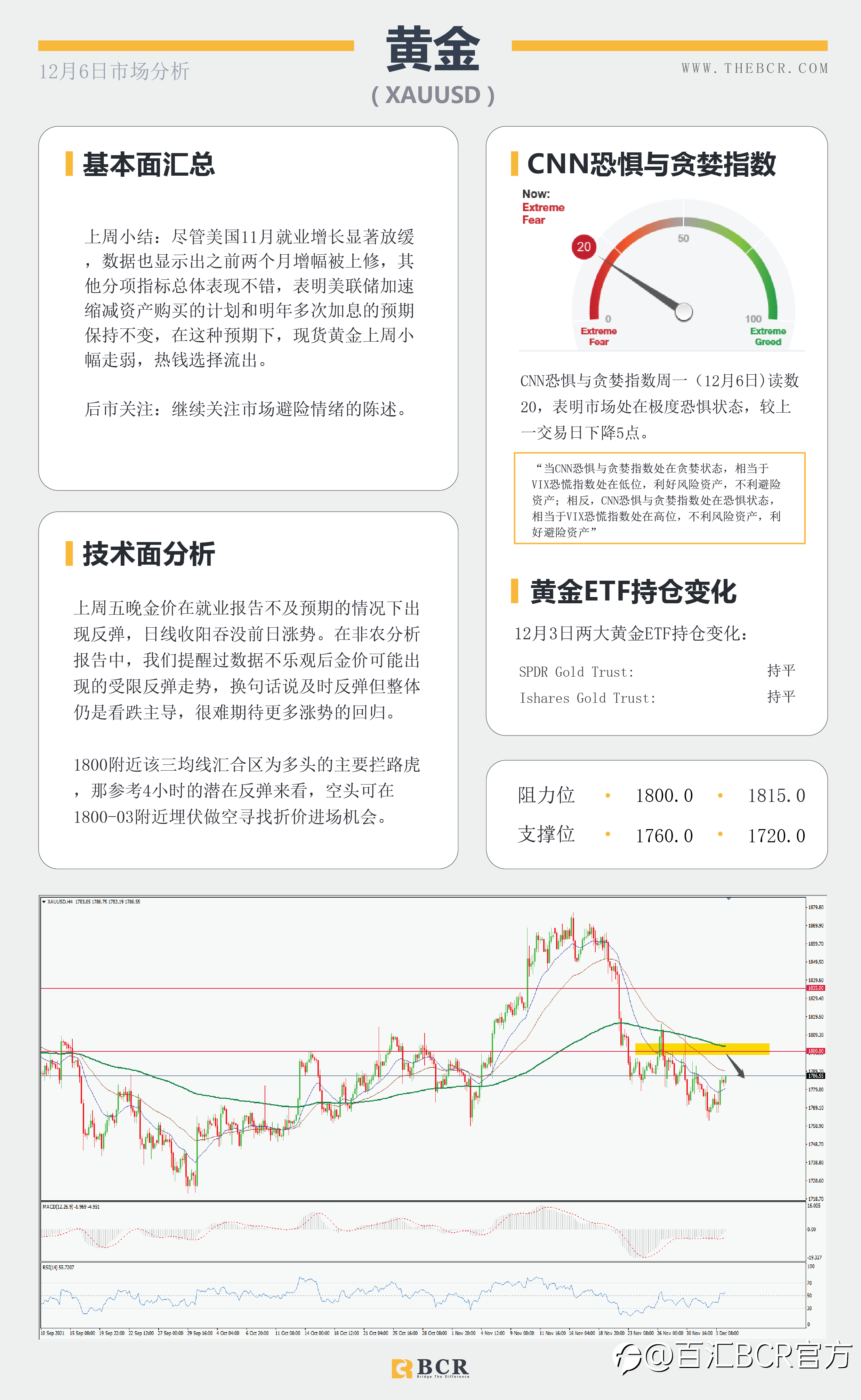 【BCR今日市场分析2021.12.6】失业率好转支撑加息预期 澳储行明日拯救澳元?