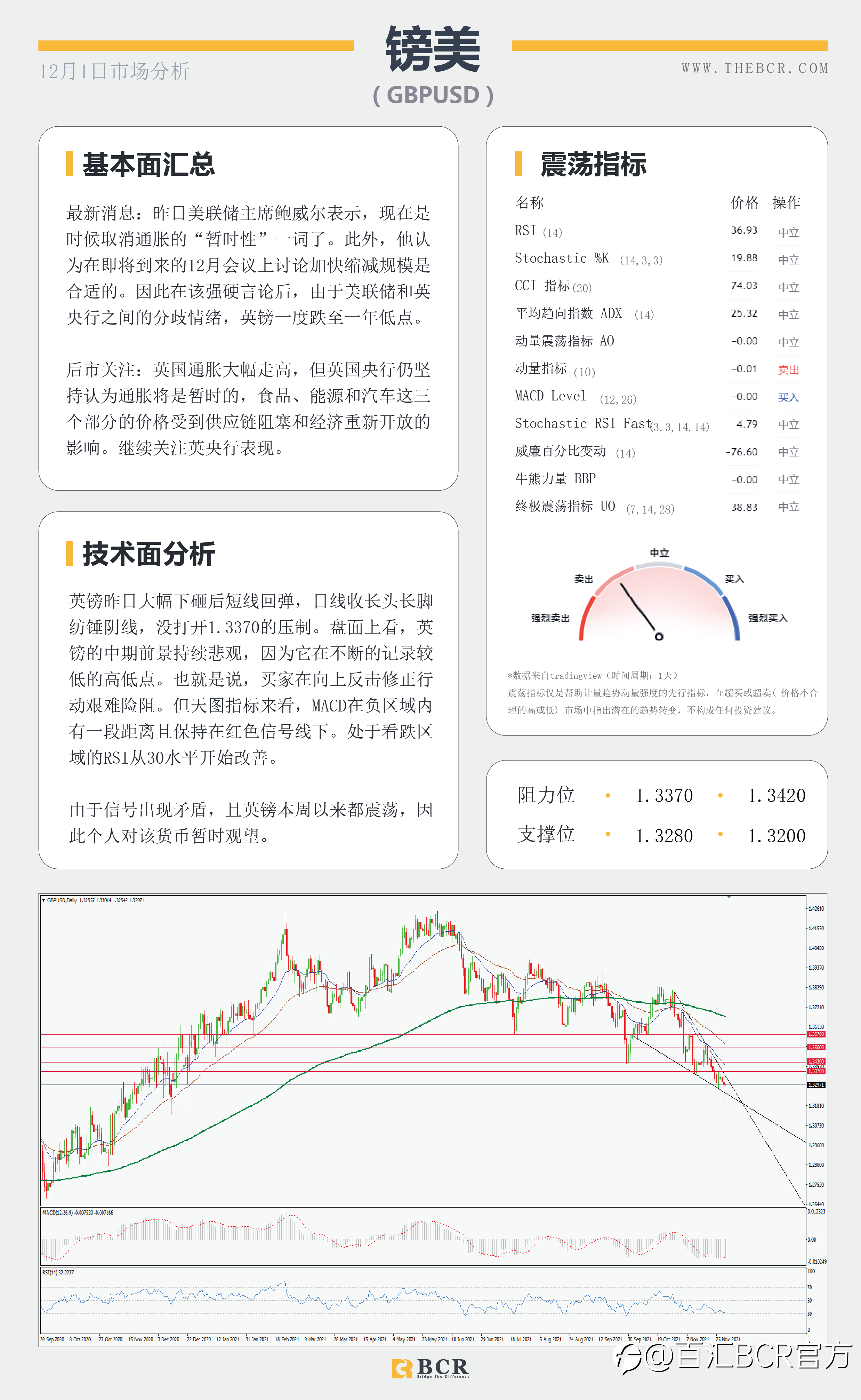 【BCR今日市场分析2021.12.1】情绪混乱美元金价同跌 小非农今晚提供就业前瞻