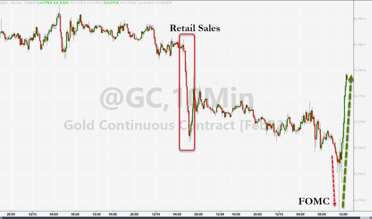 美联储暗示加息时间表 美股盘中大翻盘转涨 道指震荡逾500点