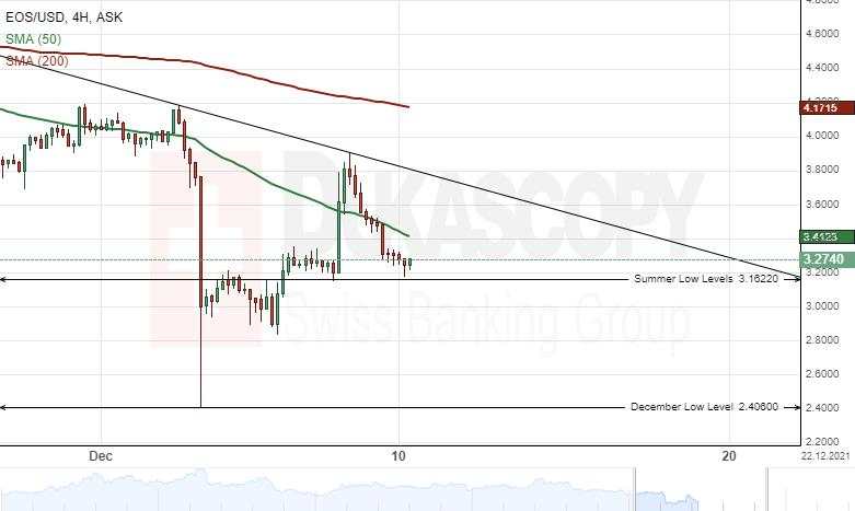 Patterns: XML/USD, EOS/USD