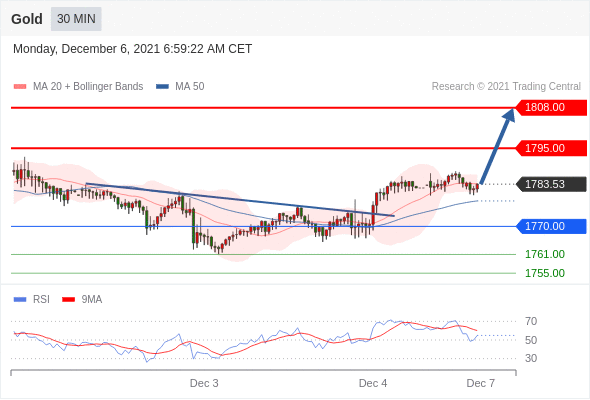 IFS Markets|12月06日 Trading Central市场简报