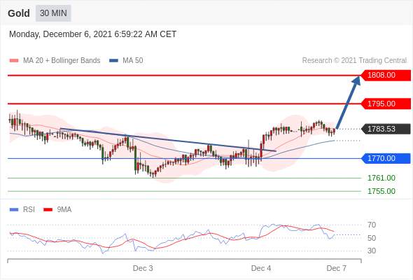 IFS Markets|12月06日 Trading Central市场简报