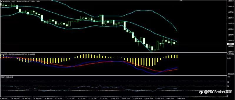 PRCBroker：20211207 今日汇评