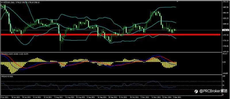 PRCBroker：20211207 今日汇评