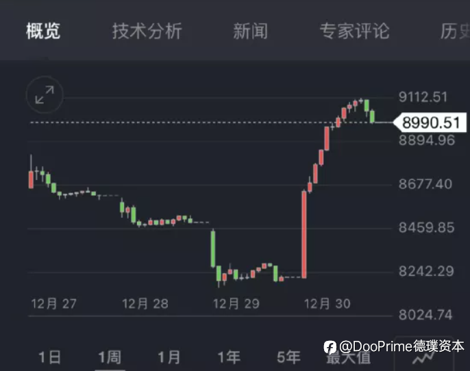 行业动态 | 美国新增确诊连续创记录，中概股暴涨 9% 迎反弹
