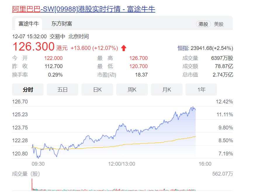 阿里巴巴港股大涨12%，创上市以来最大涨幅