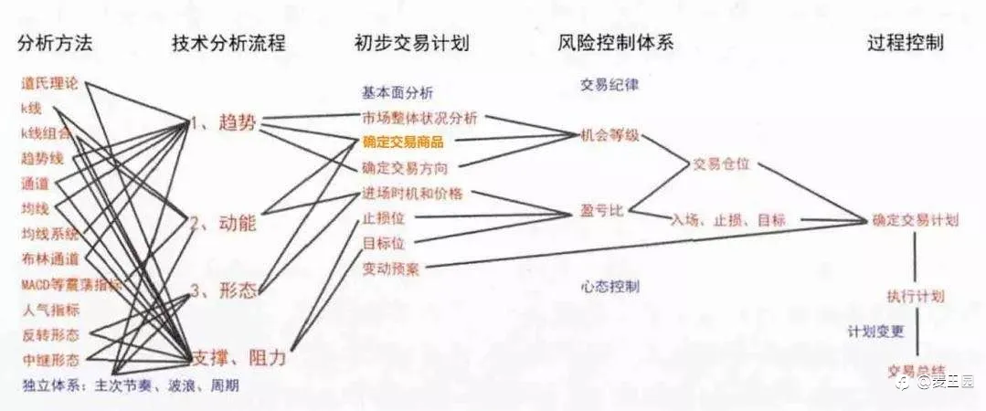 期货交易套路