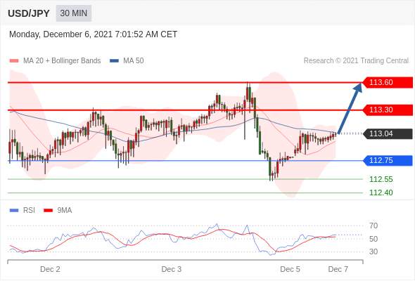 IFS Markets|12月06日 Trading Central市场简报