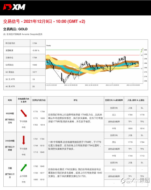 12/09 交易信号 - 黄金