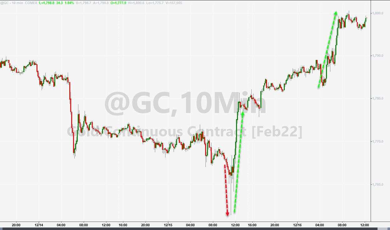 鸽派欧央行护欧股走高 科技股连累纳指创七个月最大跌幅 欧洲电价飙涨创历史新高