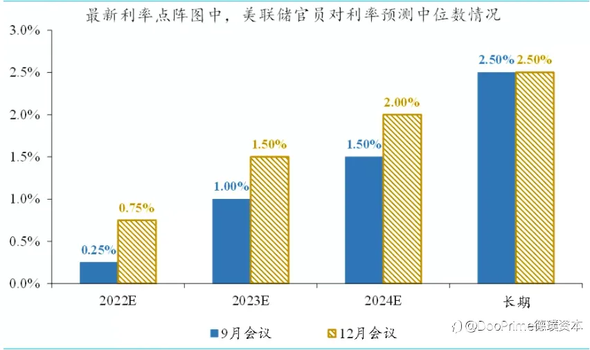 行业动态 | 2 年期美债收益率升至高位,3 月加息板上钉钉?