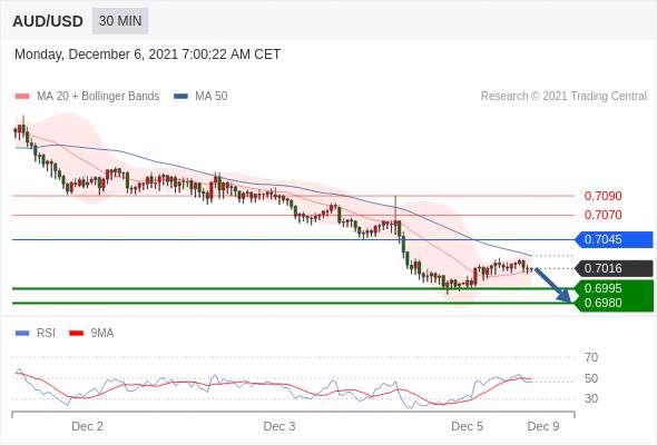 IFS Markets|12月06日 Trading Central市场简报