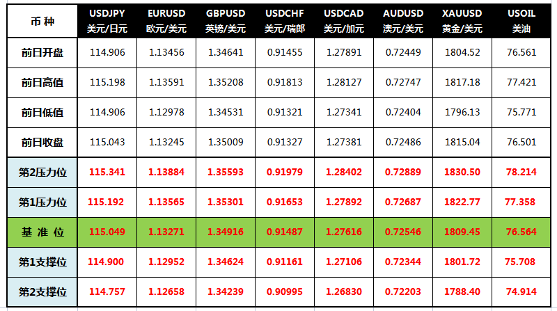 CWG Markets: 美元上扬 黄金收于近六周高位