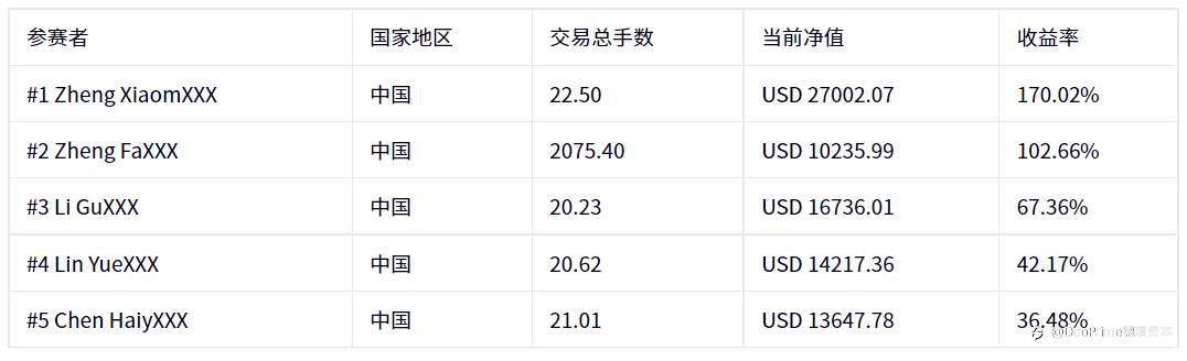 公司动态 | 决赛阵容尘埃落定！ — 第二届 #DooTrader慈善杯全球交易大赛