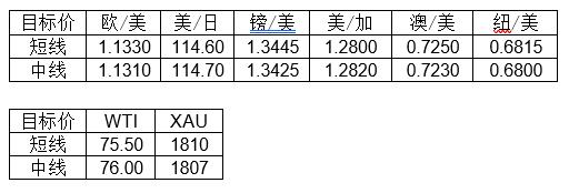 MultiBank大通金融快讯，短线非美货币可兑现部分利润