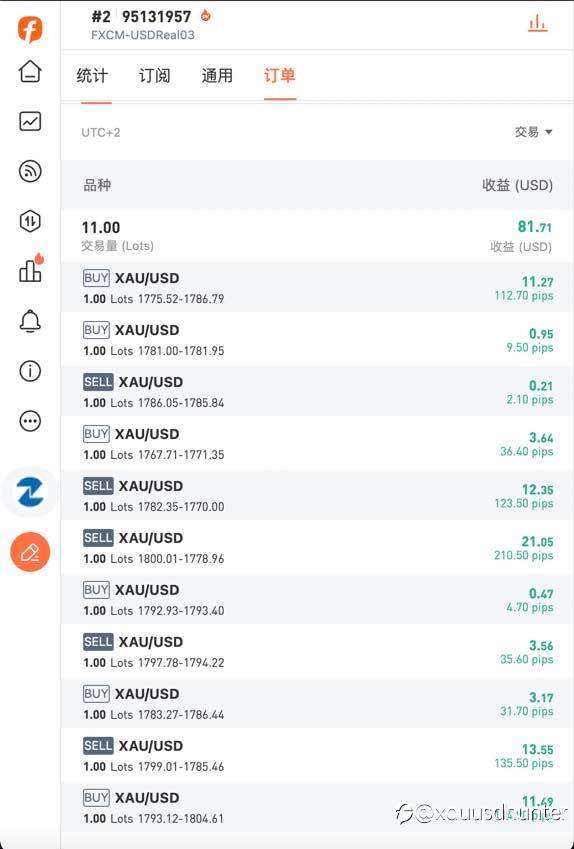 下周第四周争取账户翻倍,然后第五周开始仓位翻倍到0.02手