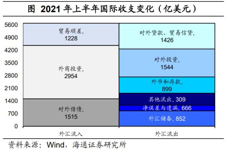 人民币为何偏强？外汇去哪里了？