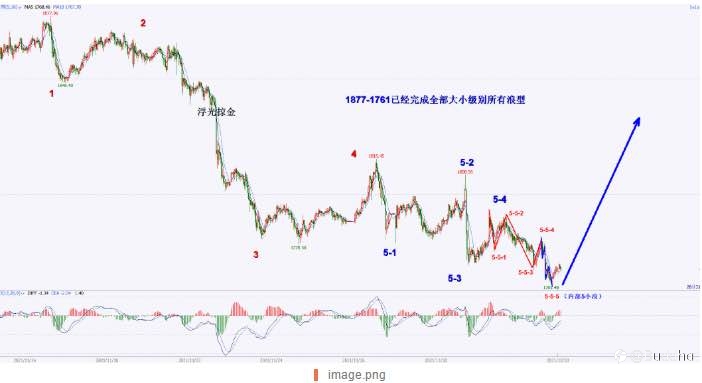 黄金下跌结构全部完成，反转还是继续跌跌不休？——2021.12.3