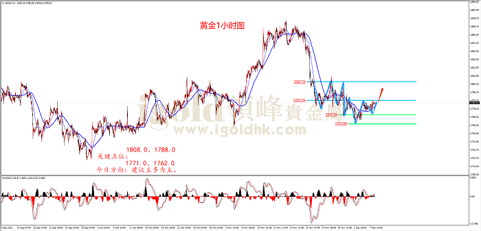 【日内策略】升息有障碍 金价小幅走强