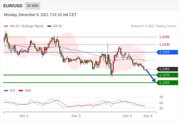 IFS Markets|12月06日 Trading Central市场简报