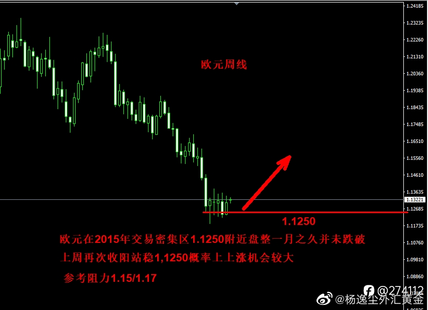 11月末构建的以96.5承压看空美指，关联标的货币金属看涨为主线的思路，历经一月已有收获货币金属不同程度上涨